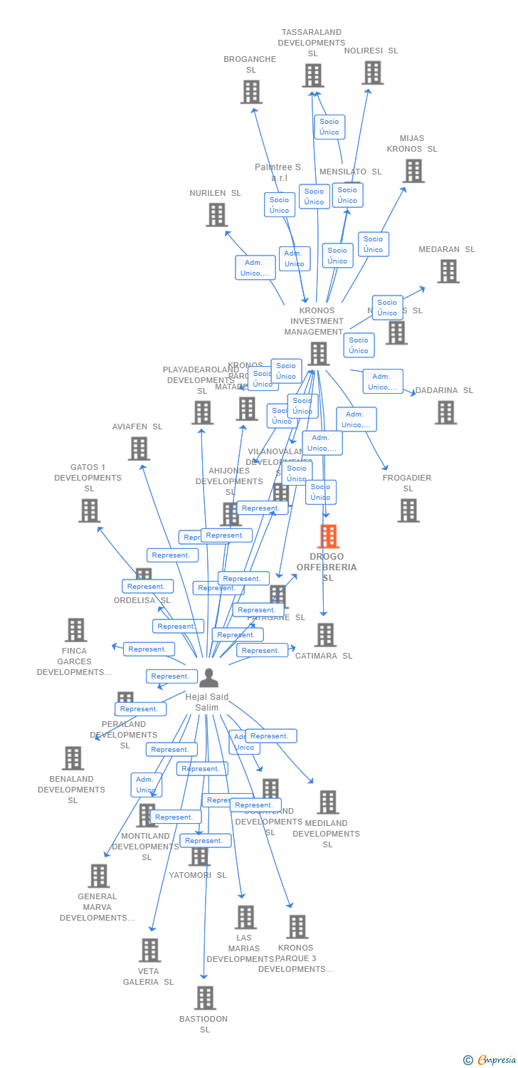 Vinculaciones societarias de DROGO ORFEBRERIA SL