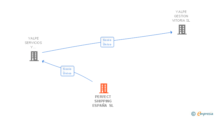 Vinculaciones societarias de PERFECT SHIPPING ESPAÑA SL