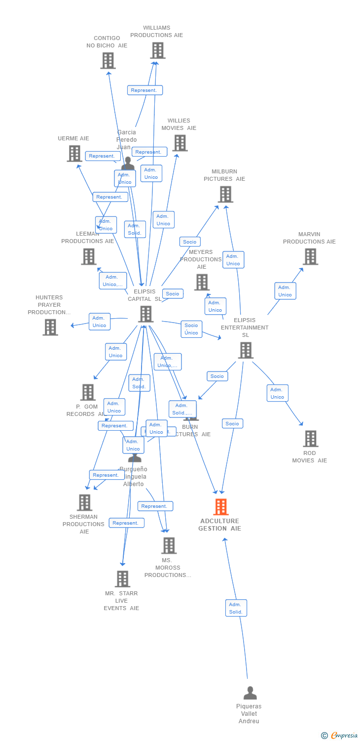 Vinculaciones societarias de ADCULTURE GESTION AIE