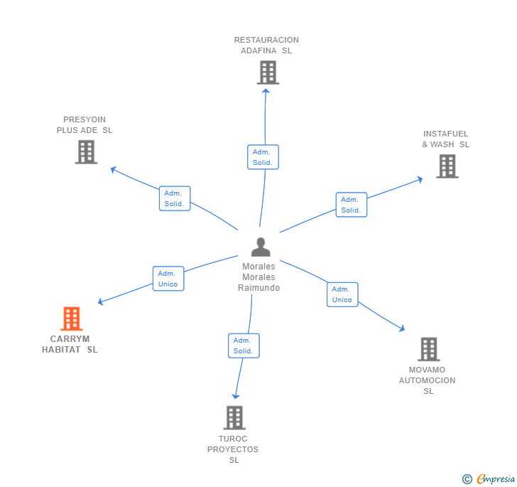 Vinculaciones societarias de CARRYM HABITAT SL
