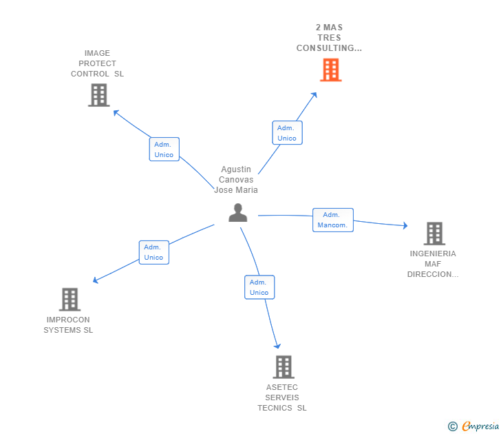 Vinculaciones societarias de 2 MAS TRES CONSULTING SL