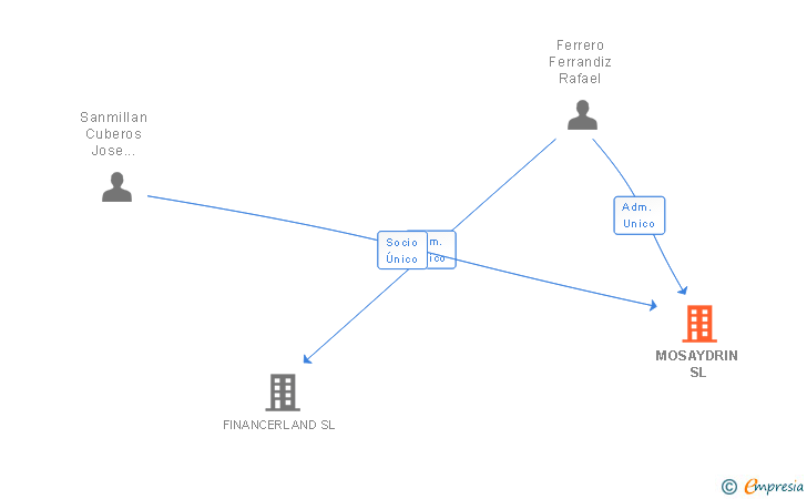 Vinculaciones societarias de MOSAYDRIN SL