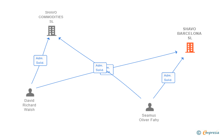 Vinculaciones societarias de SHAVO VAULTS SL