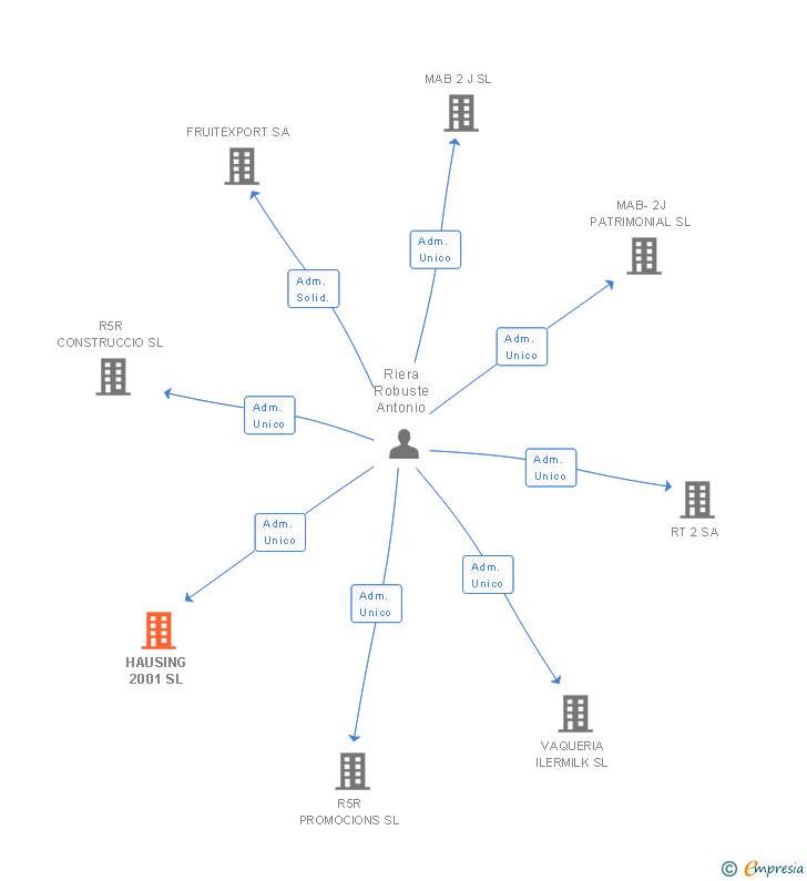 Vinculaciones societarias de HAUSING 2001 SL