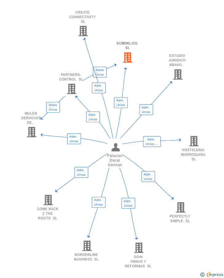 Vinculaciones societarias de SUMINLOG SL