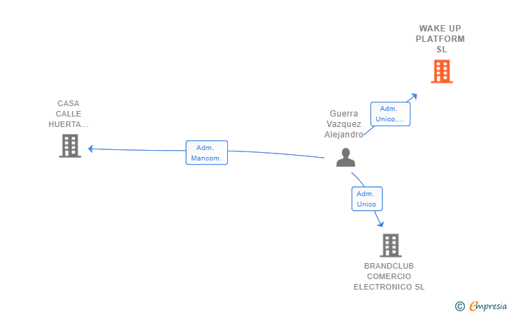 Vinculaciones societarias de WAKE UP PLATFORM SL