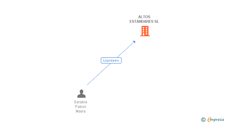 Vinculaciones societarias de ALTOS ESTANDARES SL