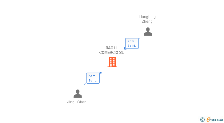 Vinculaciones societarias de BAO LI COMERCIO SL