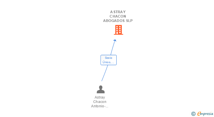 Vinculaciones societarias de ASTRAY CHACON ABOGADOS SLP