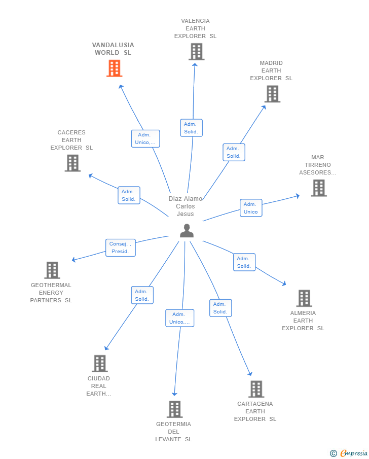 Vinculaciones societarias de VANDALUSIA WORLD SL