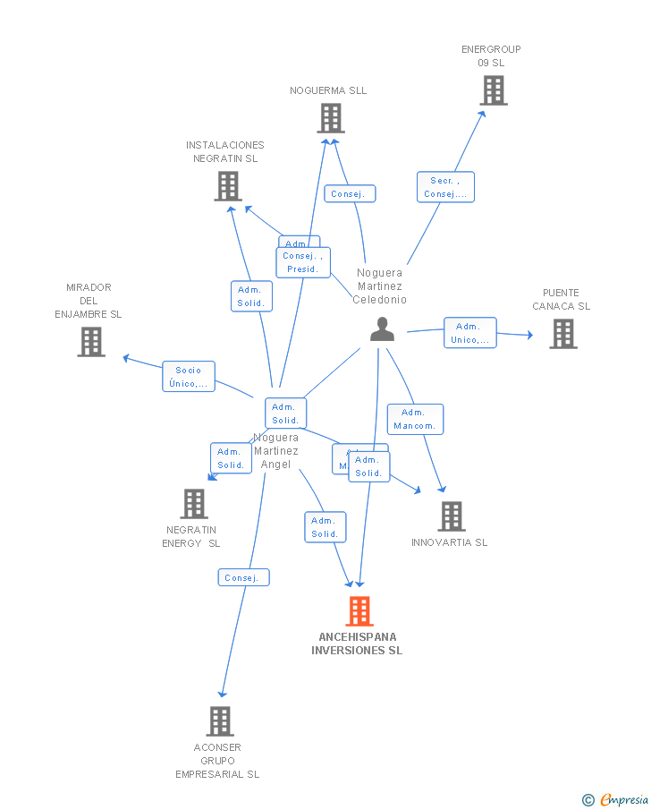 Vinculaciones societarias de ANCEHISPANA INVERSIONES SL