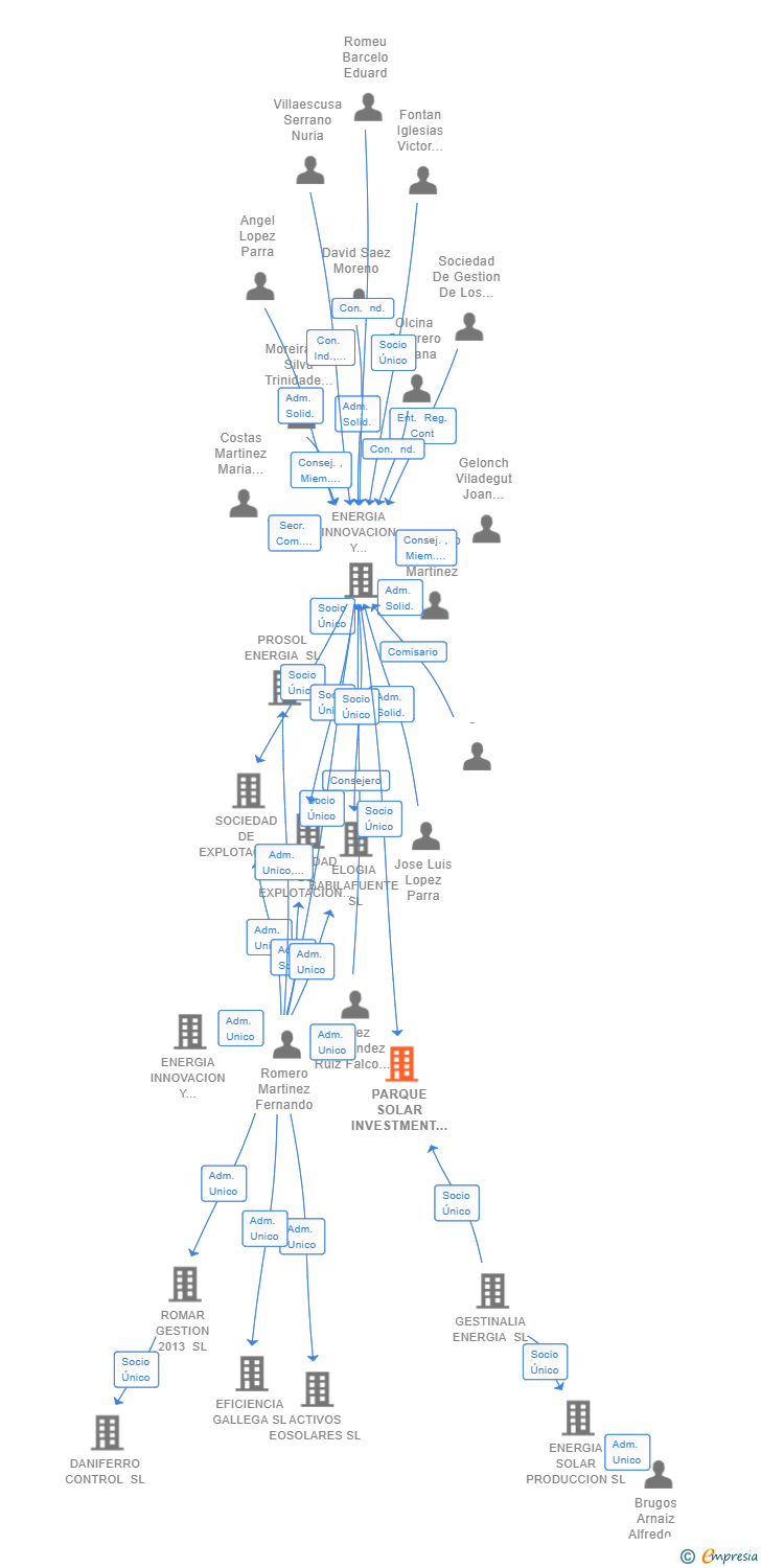 Vinculaciones societarias de PARQUE SOLAR INVESTMENT SL