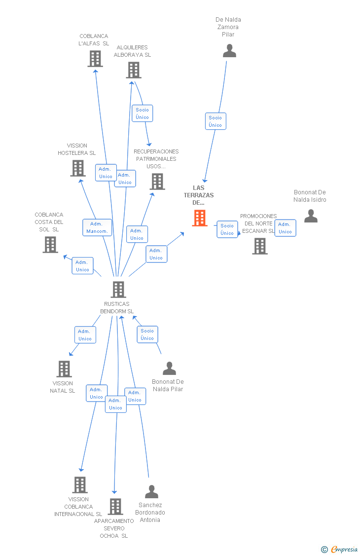 Vinculaciones societarias de LAS TERRAZAS DE LEVANTE SL