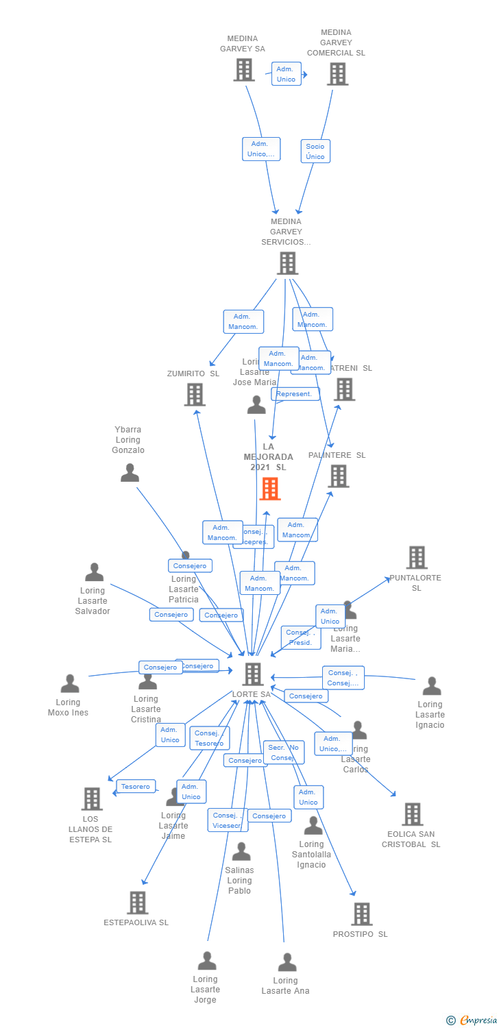 Vinculaciones societarias de LA MEJORADA 2021 SL