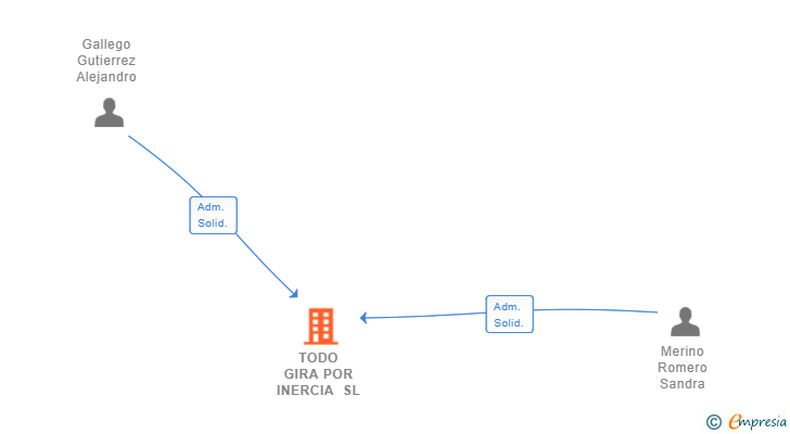 Vinculaciones societarias de TODO GIRA POR INERCIA SL
