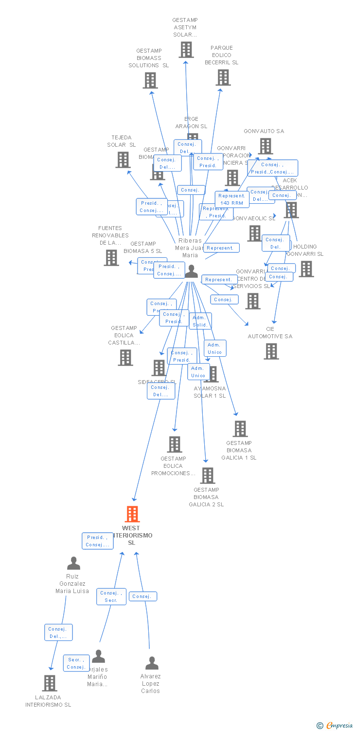 Vinculaciones societarias de WEST INTERIORISMO SL