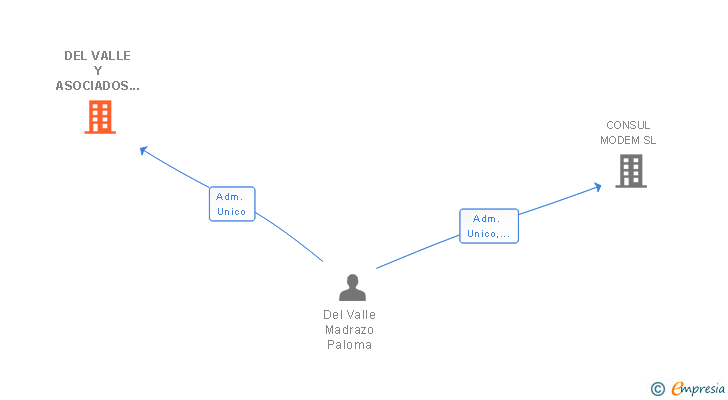 Vinculaciones societarias de DEL VALLE Y ASOCIADOS 2010 SL