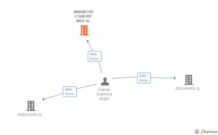 Vinculaciones societarias de AMANECER COUNTRY MEX SL