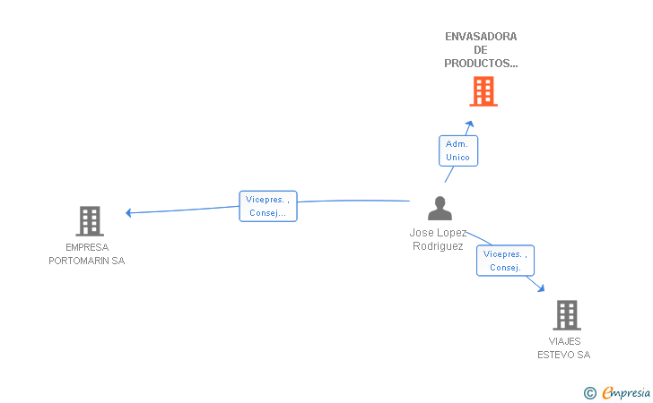 Vinculaciones societarias de ENVASADORA DE PRODUCTOS GALLEGOS SA