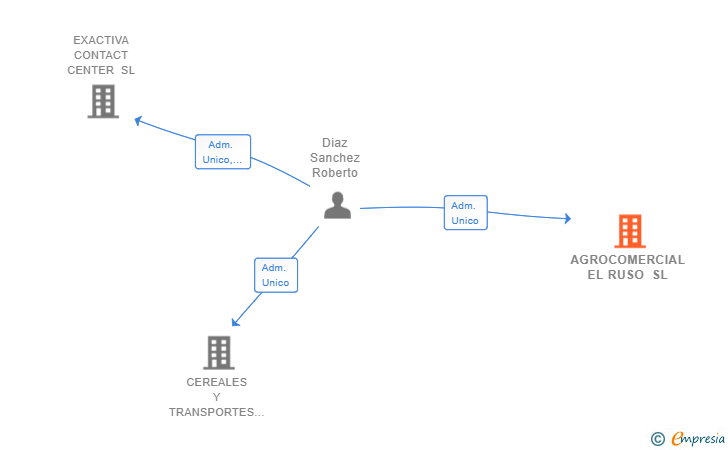 Vinculaciones societarias de AGROCOMERCIAL EL RUSO SL
