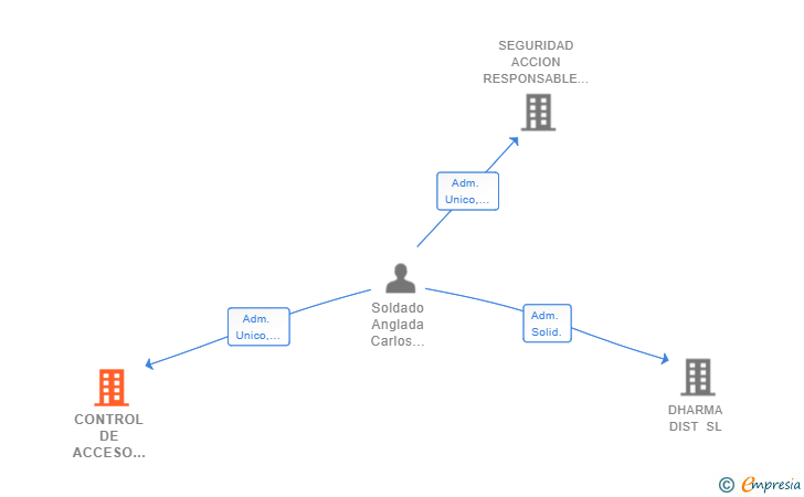 Vinculaciones societarias de CONTROL DE ACCESO SAR SL