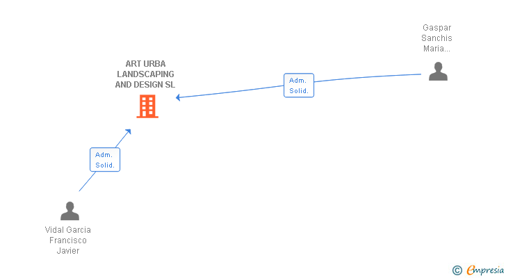 Vinculaciones societarias de ART URBA LANDSCAPING AND DESIGN SL