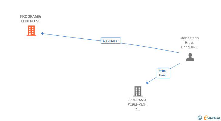 Vinculaciones societarias de PROGRAMIA CENTRO SL