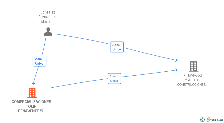 Vinculaciones societarias de COMERCIALIZACIONES TOLIN BENAVENTE SL