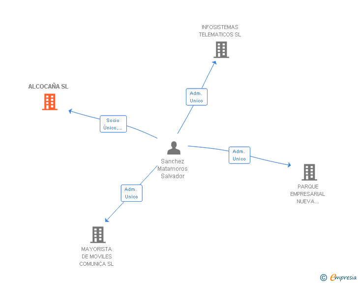 Vinculaciones societarias de ALCOCAÑA SL