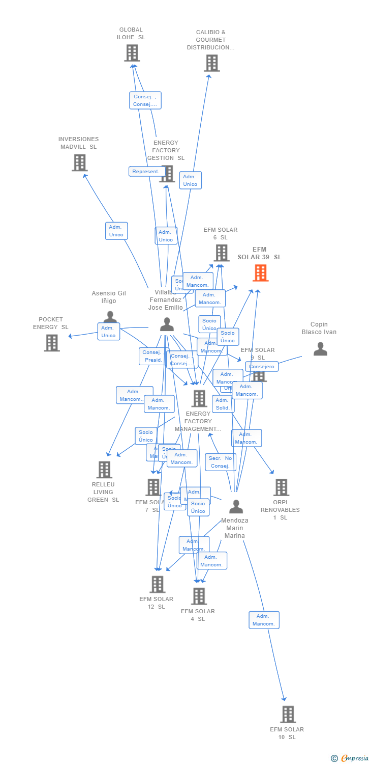 Vinculaciones societarias de EFM SOLAR 39 SL
