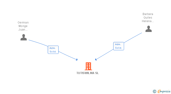 Vinculaciones societarias de TUTISWILMA SL