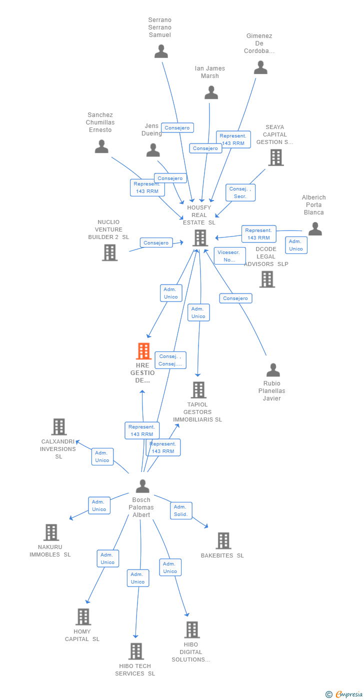 Vinculaciones societarias de HRE GESTIO DE FINQUES SL