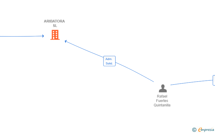 Vinculaciones societarias de ARIBATORA SL