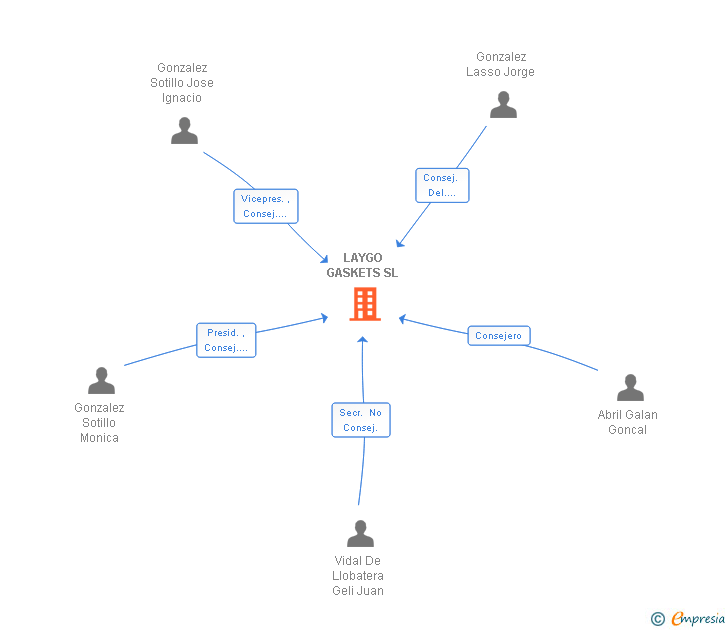 Vinculaciones societarias de LAYGO GASKETS SL