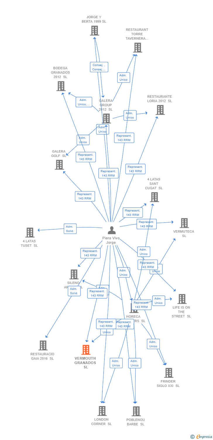 Vinculaciones societarias de VERMOUTH GRANADOS SL