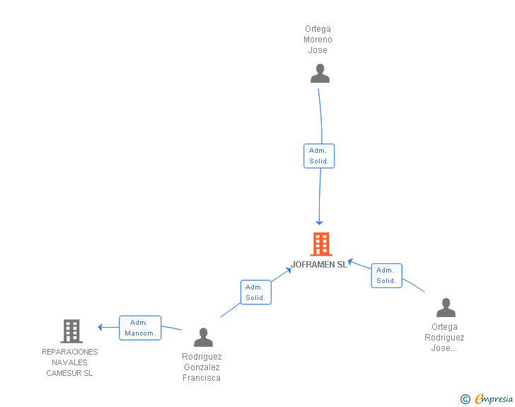 Vinculaciones societarias de JOFRAMEN SL