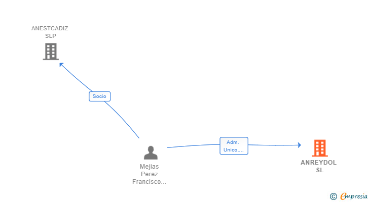 Vinculaciones societarias de ANREYDOL SL