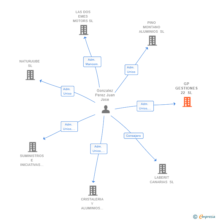 Vinculaciones societarias de GP GESTIONES 22 SL