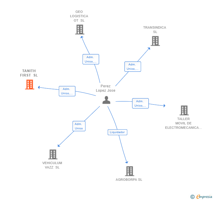 Vinculaciones societarias de TANITH FIRST SL