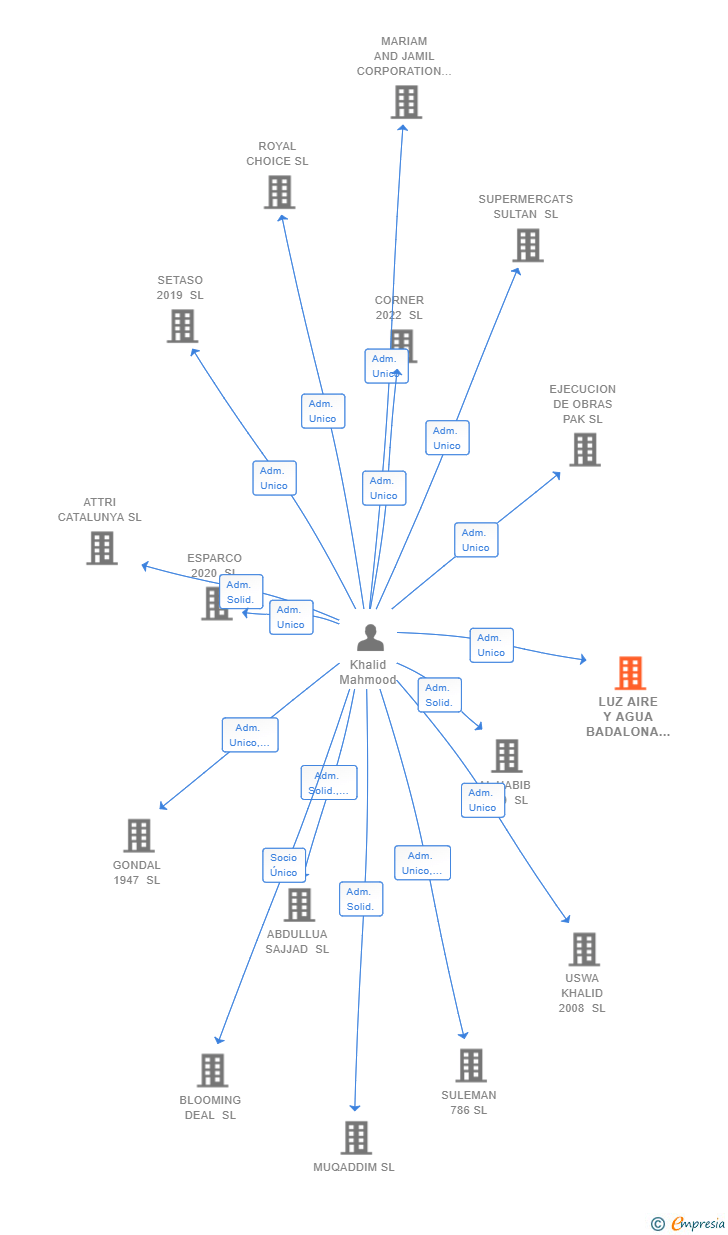 Vinculaciones societarias de LUZ AIRE Y AGUA BADALONA SL