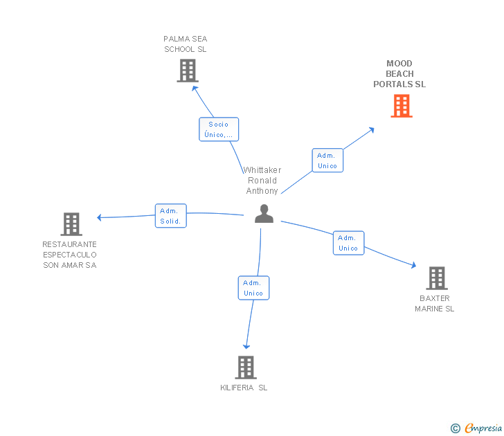 Vinculaciones societarias de MOOD BEACH PORTALS SL