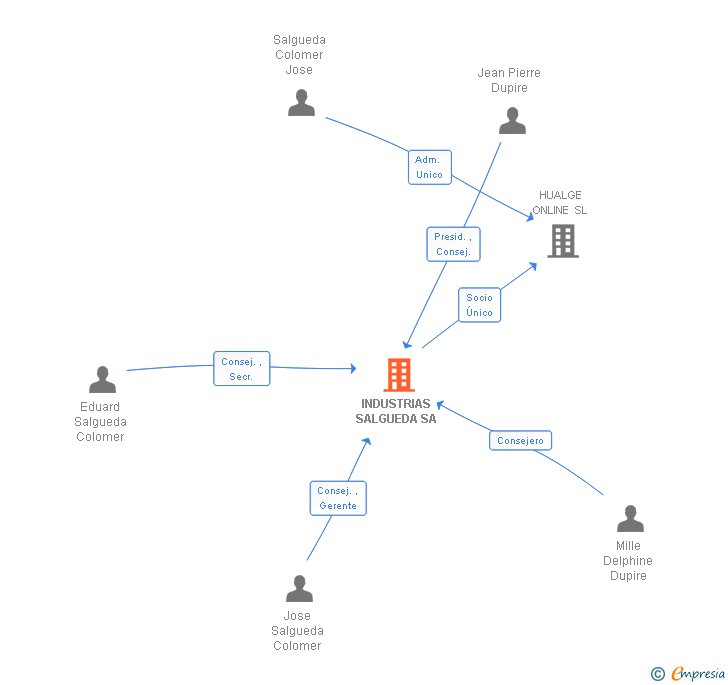 Vinculaciones societarias de INDUSTRIAS SALGUEDA SA