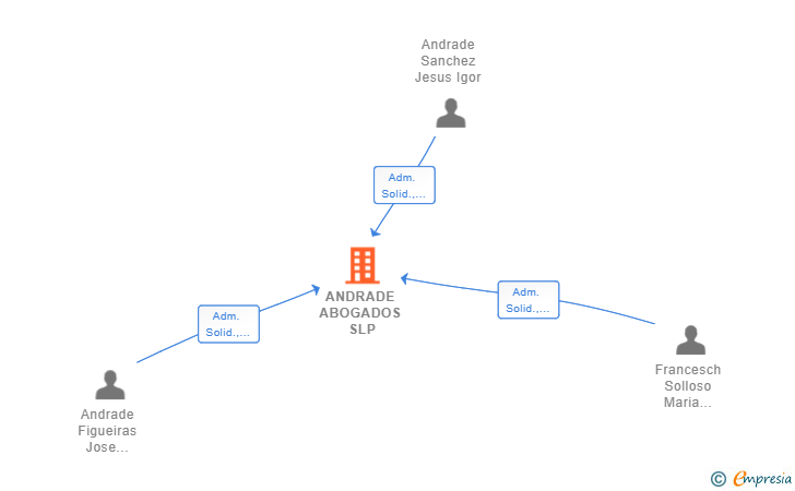Vinculaciones societarias de ANDRADE ABOGADOS SLP