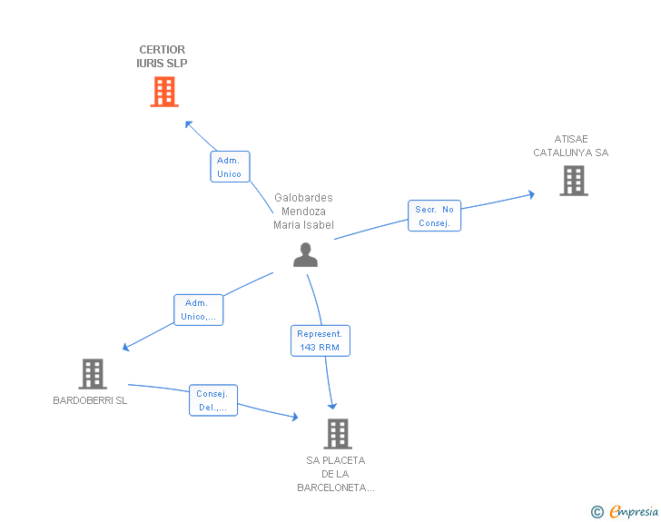 Vinculaciones societarias de CERTIOR IURIS SL