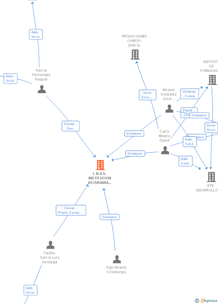 Vinculaciones societarias de I.N.A.S. INSTITUCION ASTURIANA DE NUEVAS PROFESIONES SL