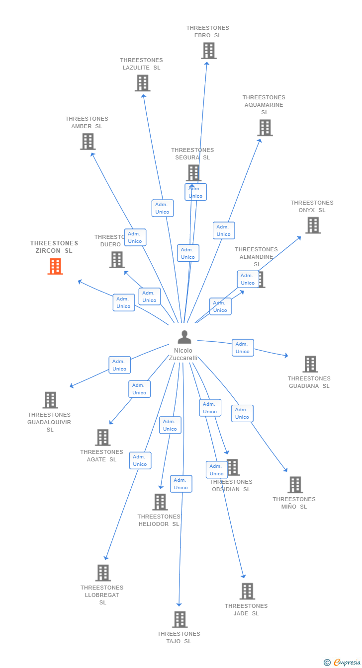 Vinculaciones societarias de THREESTONES ZIRCON SL