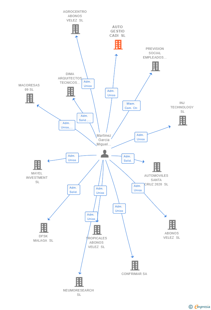Vinculaciones societarias de AUTO GESTIO CADI SL