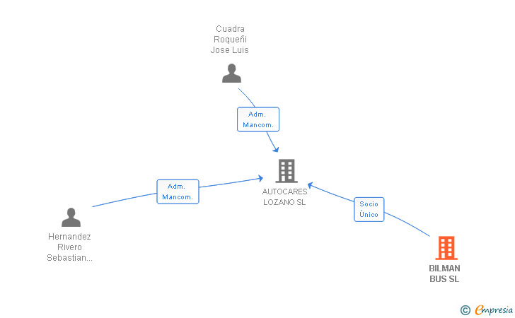 Vinculaciones societarias de BILMAN BUS SL