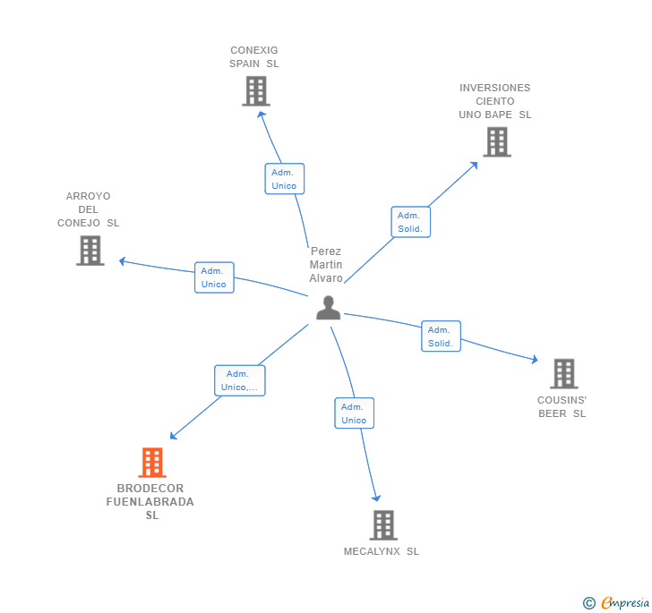 Vinculaciones societarias de BRODECOR FUENLABRADA SL