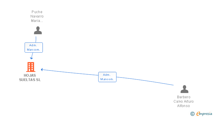 Vinculaciones societarias de HOJAS SUELTAS SL
